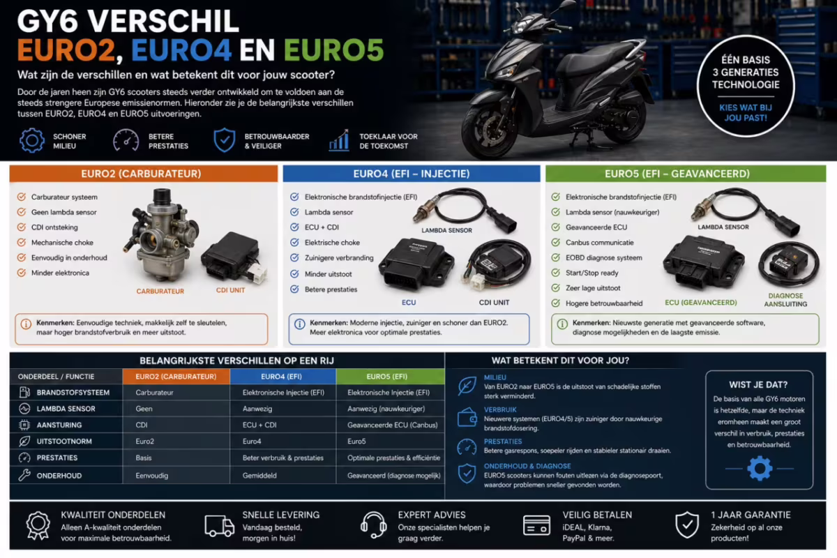 GY6 Verschil Euro2, Euro4, Euro5 en Euro5+