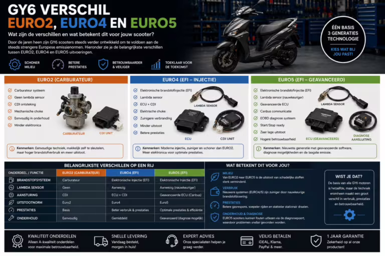 GY6 Verschil Euro2, Euro4, Euro5 en Euro5+